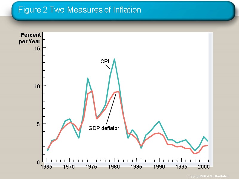 Figure 2 Two Measures of Inflation 1965 Percent per Year 15 10 5 0